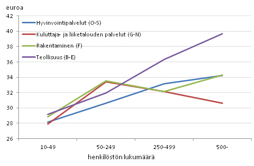 Tehdyn tytunnin kustannus yksityisell sektorilla toimialoittain yrityksen koon mukaan vuonna 2012