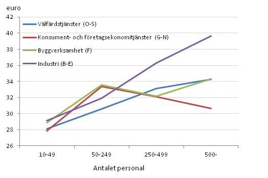 Kostnad per arbetad timme inom den privata sektorn efter nringsgren och fretagets storlek r 2012