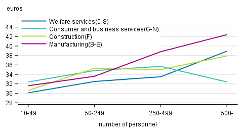 Cost of an hour worked in the private sector by industry and size of enterprise in 2016