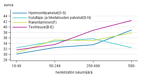 Tehdyn tytunnin kustannus yksityisell sektorilla toimialoittain yrityksen koon mukaan vuonna 2016