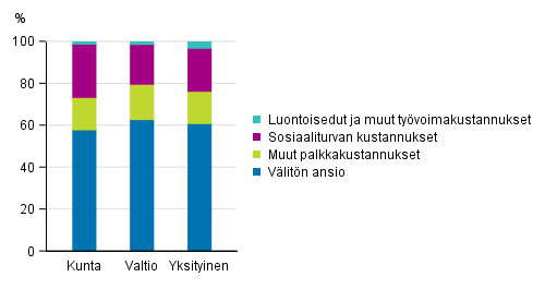 Tyvoimakustannusten rakenne yksityisell sektorilla, valtiolla ja kuntasektorilla vuonna 2016, prosenttia kokonaistyvoimakustannuksista