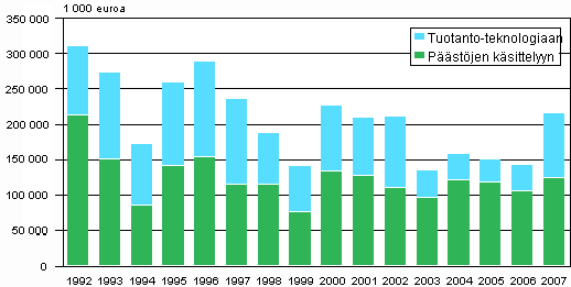 Kuvio 3. Investoinnit pstjen ksittelyyn sek puhtaampaan tuotantoteknologiaan vuosina 1992-2007