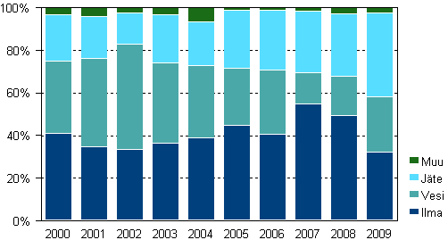 Liitekuvio 2. Teollisuuden ympristinvestointien kohdentuminen 2000–2009