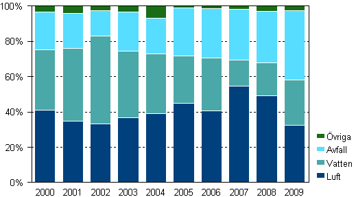 Figurbilaga 2. Allokering av investeringarna i miljskydd efter industribransch ren 2000-2009