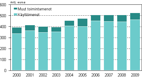 Liitekuvio 3. Ympristnsuojelun toimintamenot teollisuudessa 2000–2009