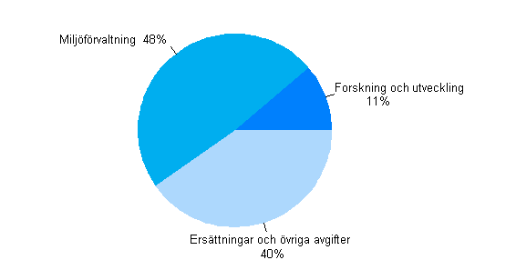 Figurbilaga 5. vriga verksamhetsutgifter fr miljvrd efter anvndningsndaml 2009