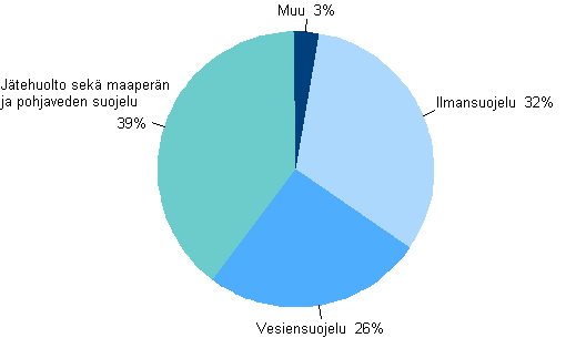 Ympristnsuojeluinvestointien kohdentuminen vuonna 2009