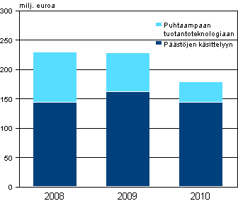 Liitekuvio 1. Teollisuuden ympristnsuojeluinvestoinnit 2008–2010