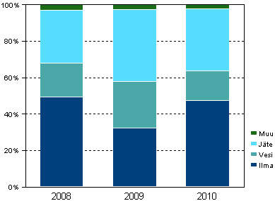 Liitekuvio 2. Teollisuuden ympristinvestointien kohdentuminen 2008–2010