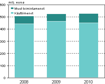 Liitekuvio 3. Ympristnsuojelun toimintamenot teollisuudessa 2008–2010