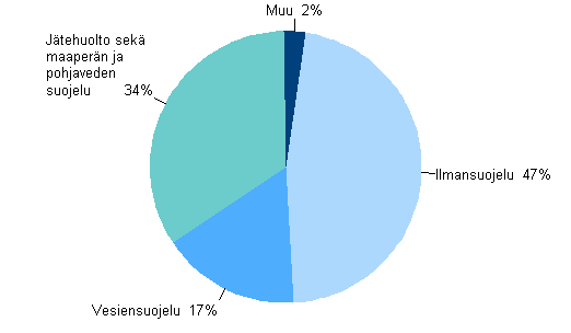 Ympristnsuojeluinvestointien kohdentuminen vuonna 2010