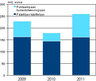 Liitekuvio 1. Teollisuuden ympristnsuojeluinvestoinnit 