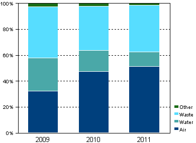 Appendix figure 2. Allocation of environmental investments in industry 