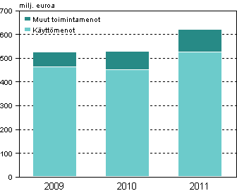 Liitekuvio 3. Ympristnsuojelun toimintamenot teollisuudessa 