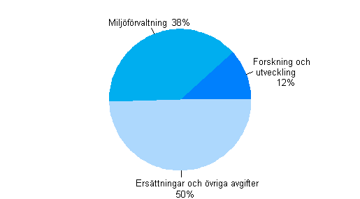 Figurbilaga 5. vriga verksamhetsutgifter fr miljvrd efter anvndningsndaml 2010