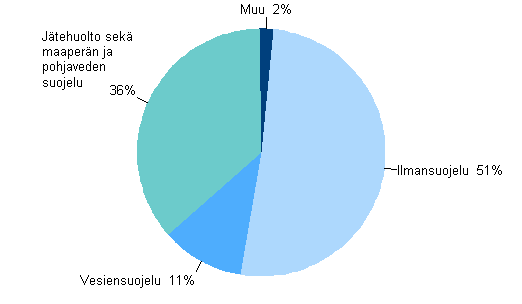 Ympristnsuojeluinvestointien kohdentuminen vuonna 2011