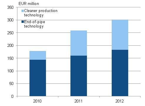 Appendix figure 1. Environmental protection investments in industry