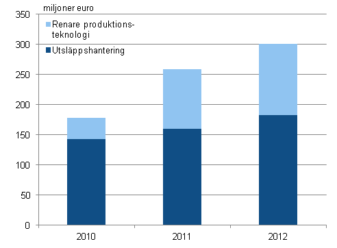 Figurbilaga 1. Miljskyddsinvesteringar inom industrin 