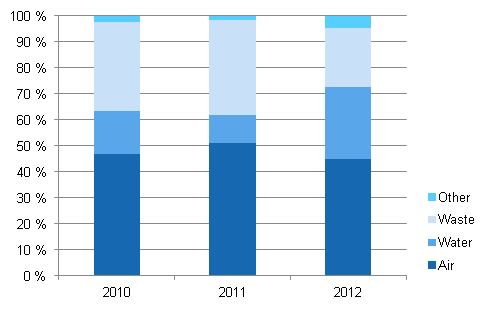 Appendix figure 2. Allocation of environmental investments in industry 