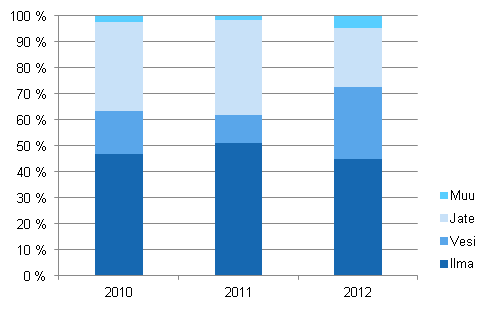 Liitekuvio 2. Teollisuuden ympristinvestointien kohdentuminen 