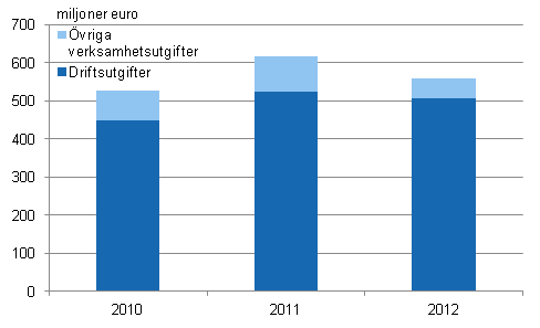 Figurbilaga 3. Verksamhetsutgifter fr miljskydd inom industrin 