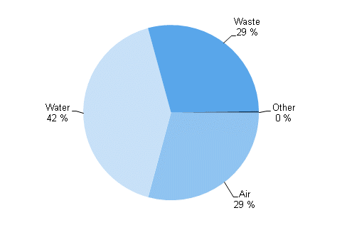 Appendix figure 4. Allocation of operating and maintenance expenditure of environmental protection in 2012