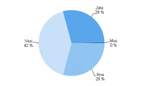 Liitekuvio 4. Ympristnsuojelun kytt- ja kunnossapitomenojen kohdentuminen 2012