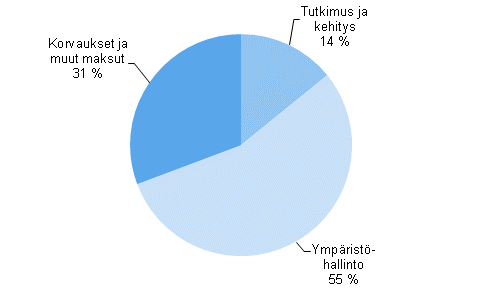 Liitekuvio 5. Ympristnsuojelun muut toimintamenot 2012