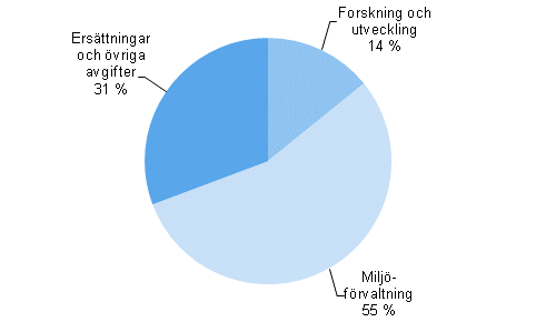 Figurbilaga 5. vriga verksamhetsutgifter fr miljvrd efter anvndningsndaml 2012