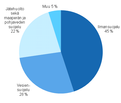 Ympristnsuojeluinvestoinnit kohteittain 2012