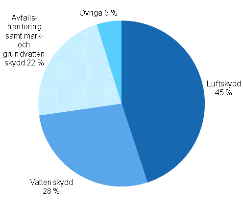 Allokering av investeringarna i miljskydd r 2012