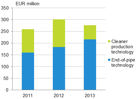 Appendix figure 1. Environmental protection investments in industry