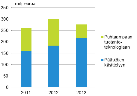 Liitekuvio 1. Teollisuuden ympristnsuojeluinvestoinnit 