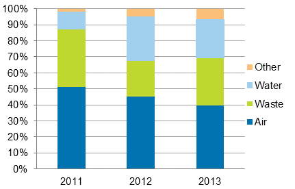 Appendix figure 2. Allocation of environmental investments in industry