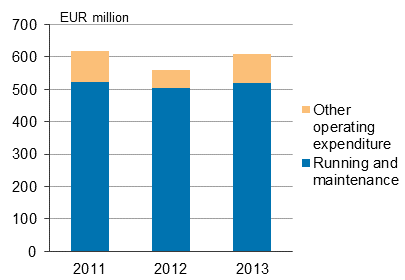 Appendix figure 3. Operating expenditure of environmental protection in industry