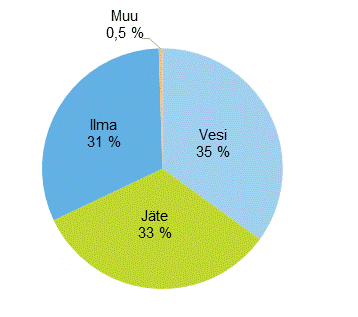 Liitekuvio 4. Ympristnsuojelun kytt- ja kunnossapitomenojen kohdentuminen 2013