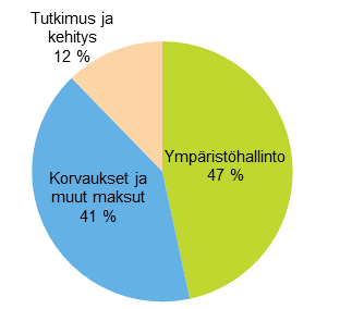 Liitekuvio 5. Ympristnsuojelun muut toimintamenot 2013