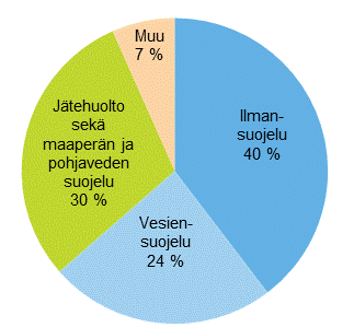 Ympristnsuojeluinvestointien kohdentuminen vuonna 2013