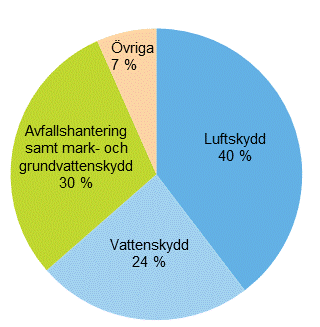 Allokering av investeringarna i miljskydd r 2013