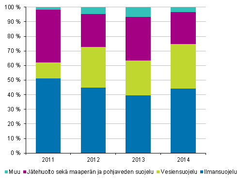 Liitekuvio1. Teollisuuden ympristinvestointien kohdentuminen