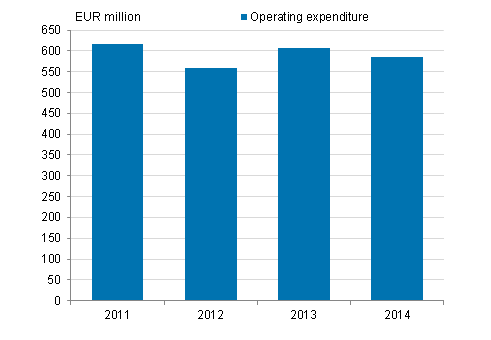 Appendix figure 2. Operating expenditure of environmental protection in industry