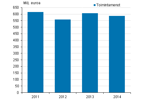 Liitekuvio 2. Ympristnsuojelun toimintamenot teollisuudessa