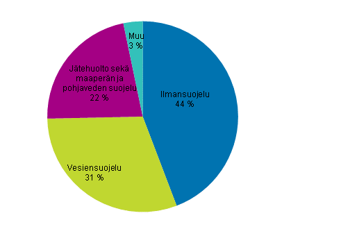 Ympristnsuojeluinvestoinnit kohteittain 2014