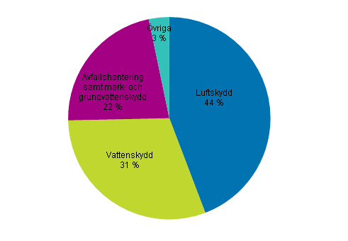 Miljskyddsinvesterinar efter ndamlen 2014