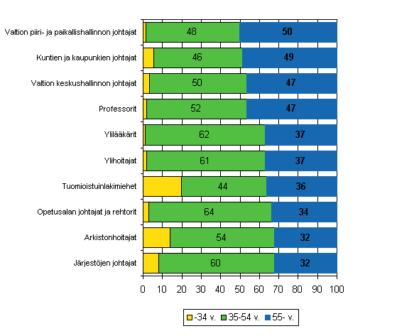 Kuvio 1. Ylemmt toimihenkilammattiryhmt, joissa 55 vuotta tyttneit eniten (%) vuonna 2007. Mukana ammattiryhmt, joissa vhintn 400 palkansaajaa