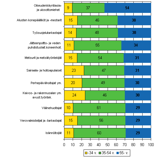 Kuvio 2. Alempien toimihenkiliden ja tyntekijiden ammattiryhmt, joissa 55 vuotta tyttneit eniten (%) vuonna 2007. Mukana ammattiryhmt, joissa vhintn 400 palkansaajaa