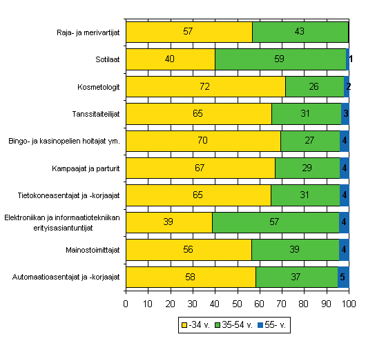 Kuvio 3. Ammattiryhmt, joissa 55 vuotta tyttneit vhiten (%) vuonna 2007. Mukana ammattiryhmt, joissa vhintn 400 palkansaajaa