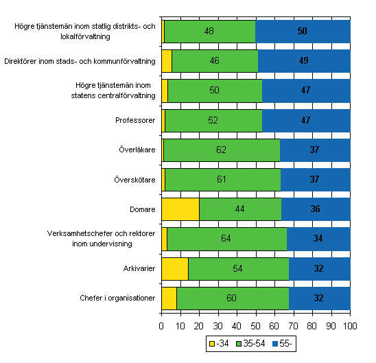 Figur 1. Yrkesgruppen hgre tjnstemn med flest (%) 55 r fyllda r 2007. Omfattar yrkesgrupper med minst 400 lntagare