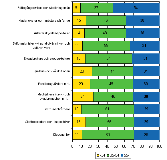 Figur 2. Yrkesgrupperna lgre tjnstemn och arbetare med flest (%) 55 r fyllda r 2007. Omfattar yrkesgrupper med minst 400 lntagare