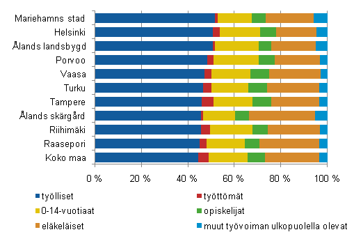 Kuvio 1. Huoltosuhteeltaan parhaiden seutukuntien vest pasiallisen toiminnan mukaan 2008, ennakko